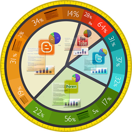 Social Media Audit Konzept