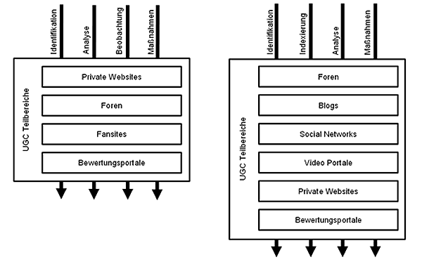 Social Media Monitoring Modell