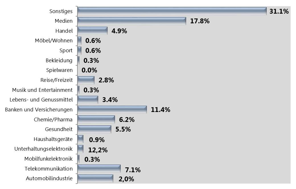 Social-Media-Monitoring-Studie