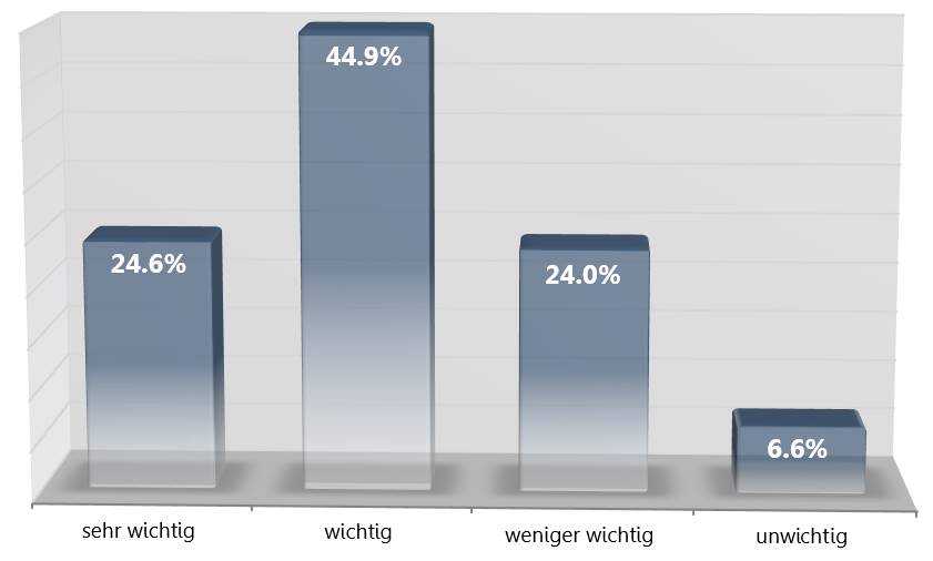 Social-Media-Monitoring-Studie