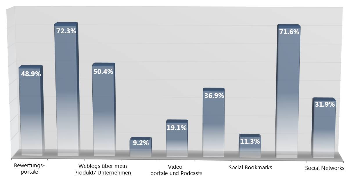 Social-Media-Monitoring-Studie