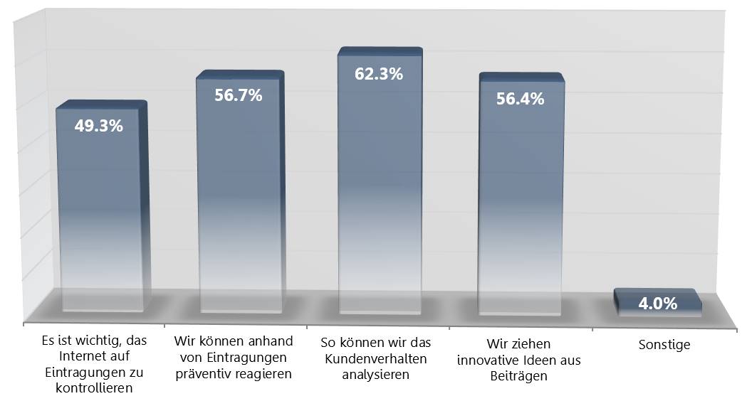 Social-Media-Monitoring-Studie