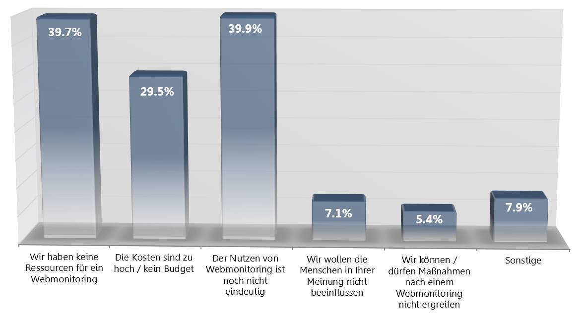 Social-Media-Monitoring-Studie