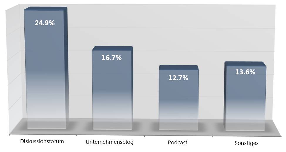 Social-Media-Monitoring-Studie