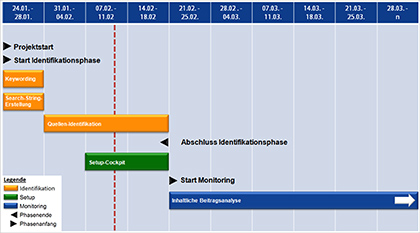 Social Media Monitoring Zeitplan