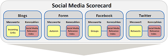 Social Media Scorecard