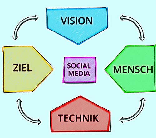 Social Media Strategie