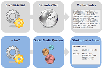 Social-Media-Strukturen