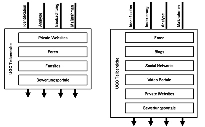 Social Media Monitoring Konzept