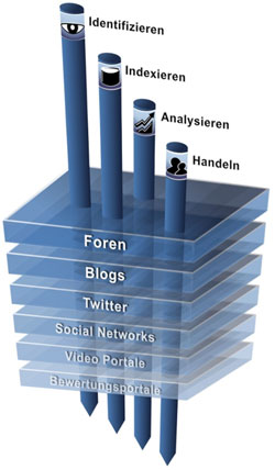 Social Media Monitoring Modell