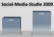 Social Media Studie