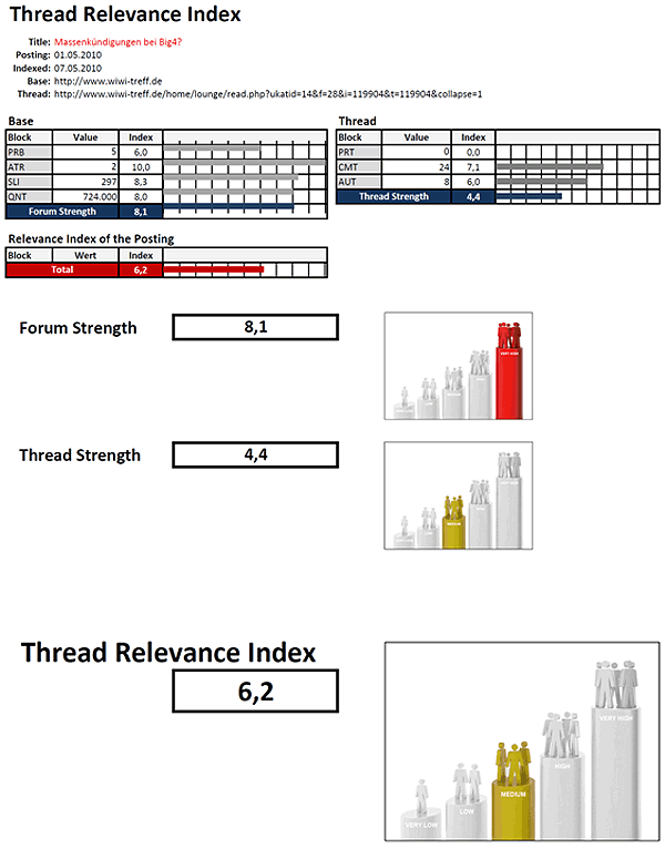 Thread Relevance Index