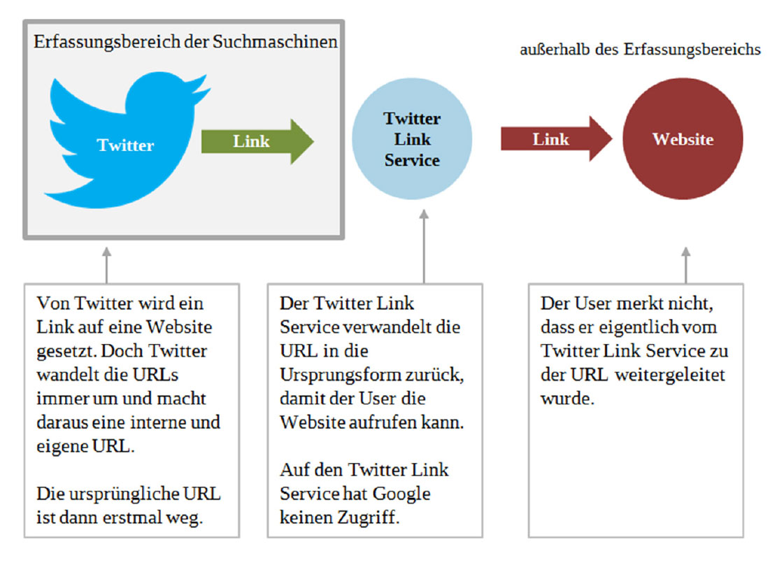 Twitter SEO Outlinking