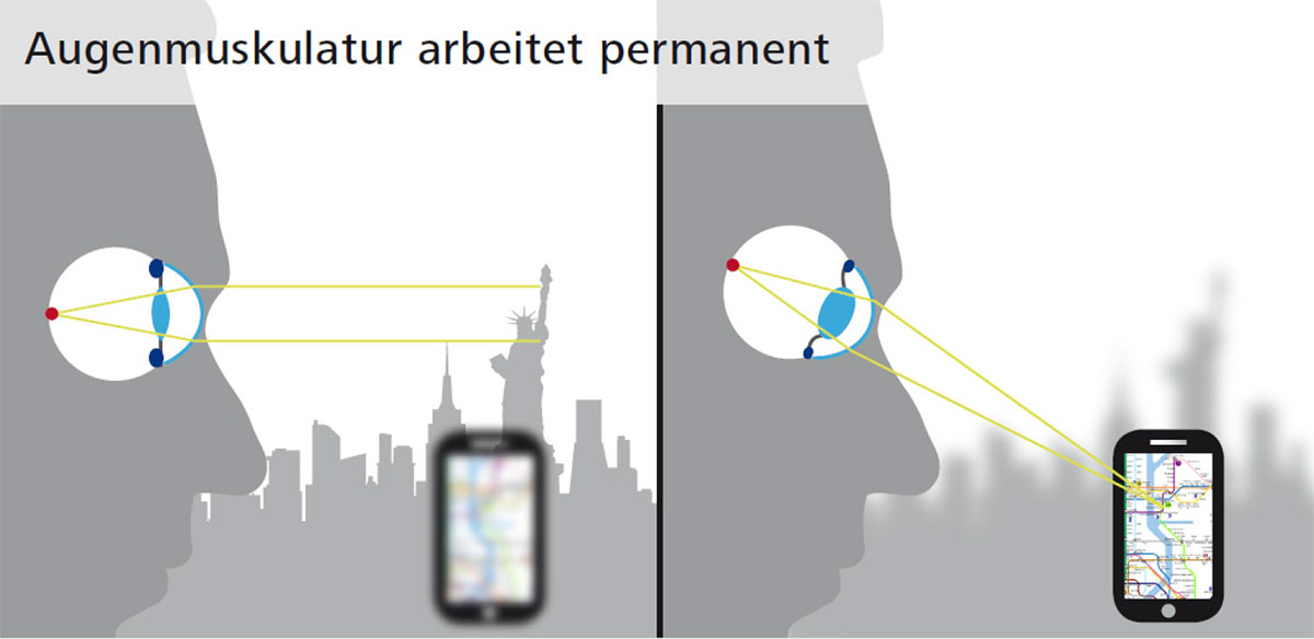 Augenmuskulatur bei Smartphones