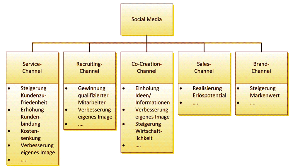 Social-Media-Ziele