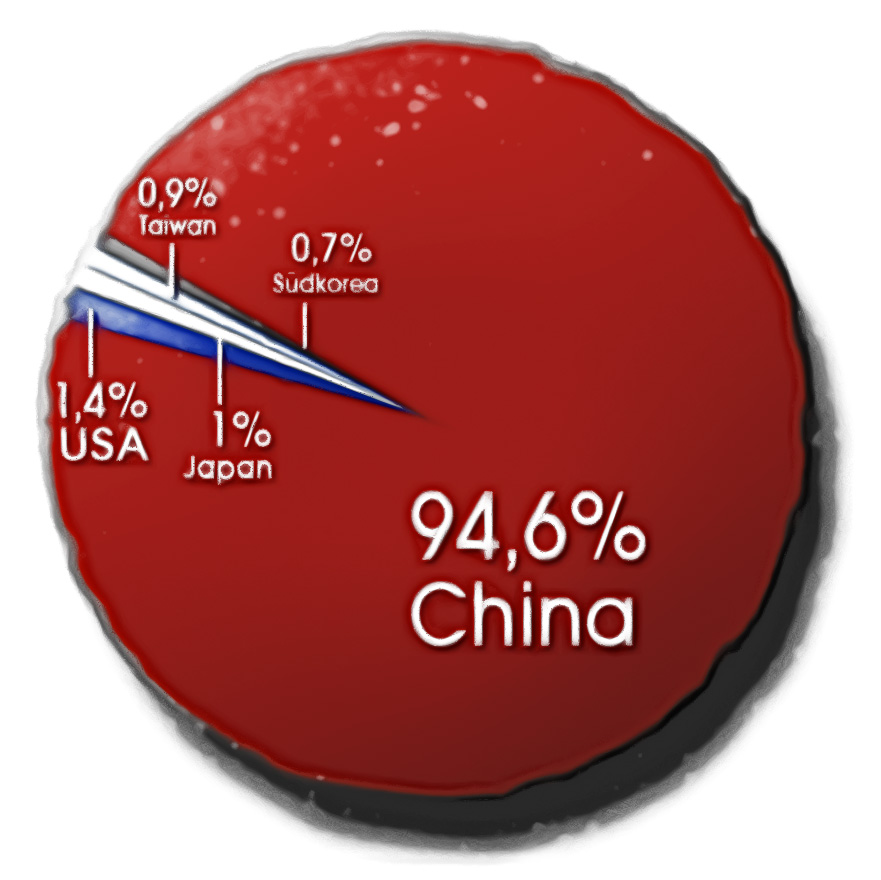 Sina Weibo Statistiken