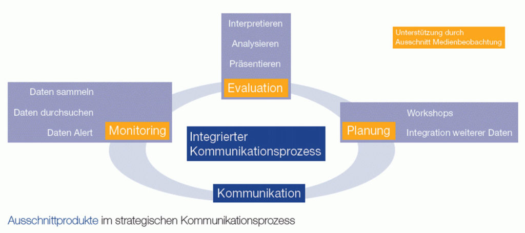 Social Media Monitoring Konzept